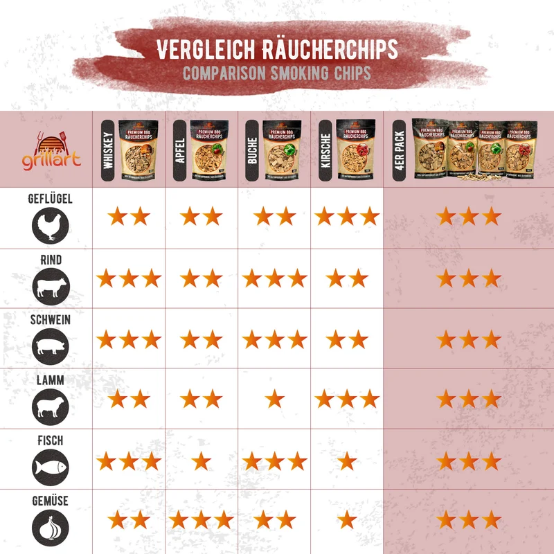 XL Premium Räucherchips Mix – sehr rauchaktives Räucherholz / Holzhackschnitzel Whiskey 750g.