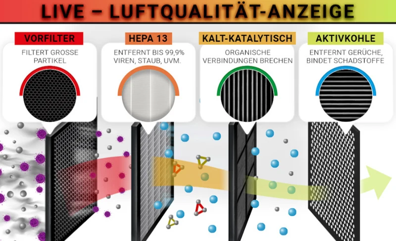 Luftreiniger + Luftbefeuchter DELTA